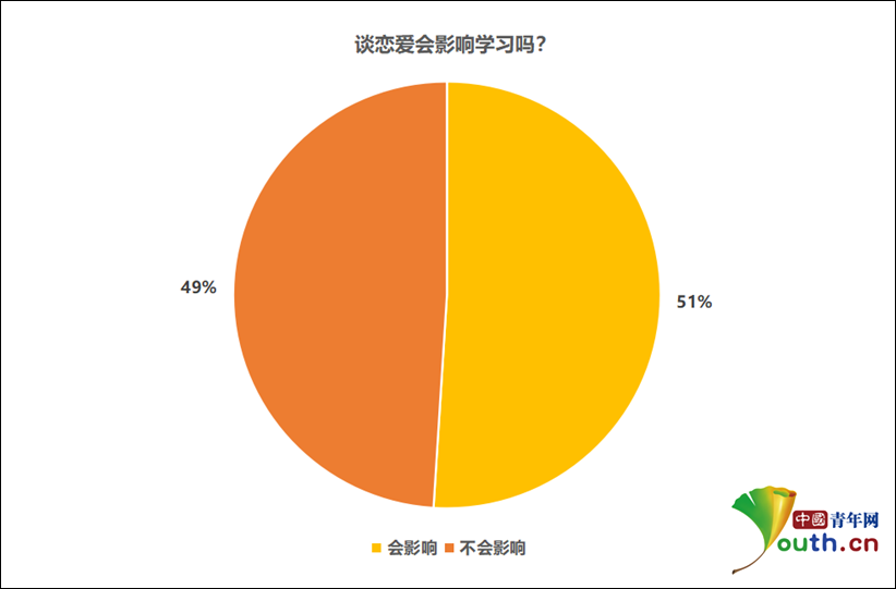 谈恋爱到底会不会影响学习？