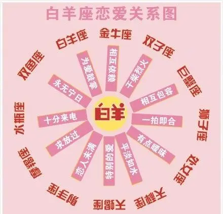 最全十二星座之间的恋爱关系：你和你喜欢的人有缘分吗？