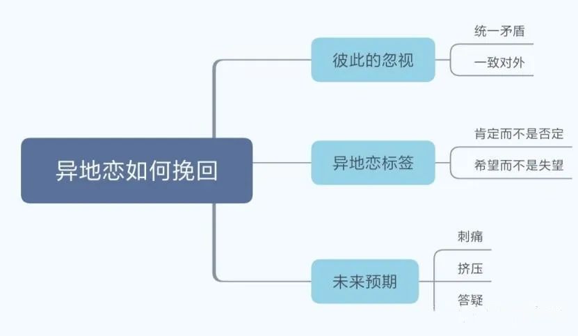 异地恋闹分手见面挽回_异地恋见面可以挽回吗_异地挽回恋见面可以牵手吗