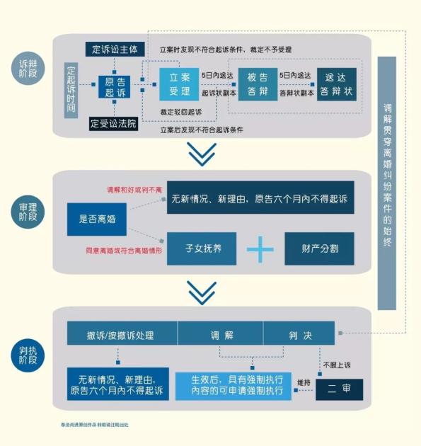 实务指引：离婚诉讼的基本流程与法律要点