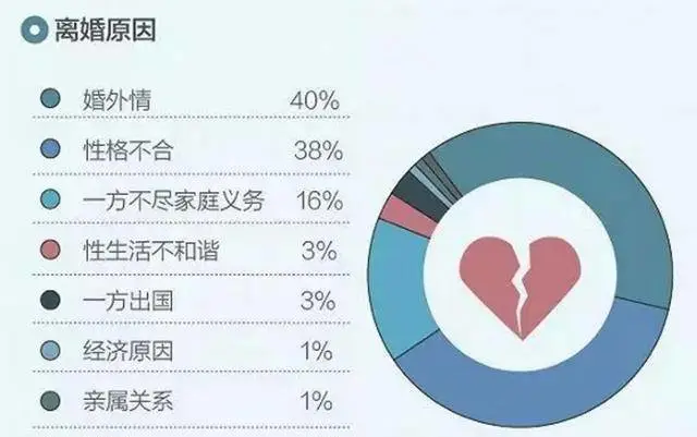 全国夫妻“婚外恋数据”对比图：男性总